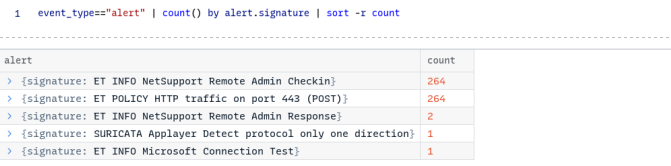 Zui: Suricata alerts counted by signature. NetSupport Remote Admin Checkin 264, HTTP traffic on port 443 (POST) 264, NetSupport Remote Admin Response 2, two others 1 each.